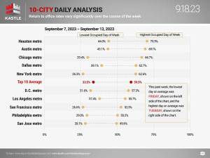 Return-to-office rates vary significantly over the course of the week
