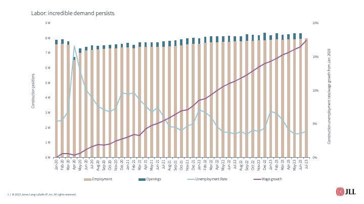 Labor demand persists