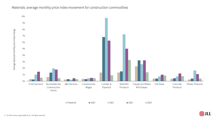 Materials: Average monthly price index movement for construction commodities
