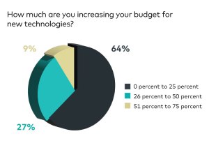 CPE 100 Sentiment Survey_Q3 2023_question 1_technology goals