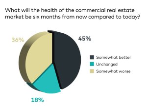 CPE 100 Sentiment Survey_Q3 2023_question 5_CRE industry performance