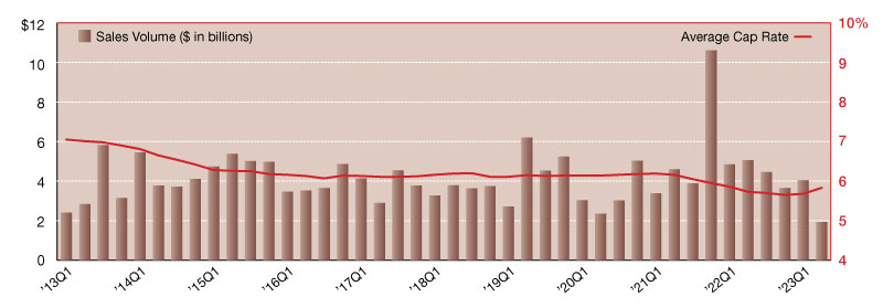 Source: Northmarq, Real Capital Analytics; analysis includes sales greater than $2.5m