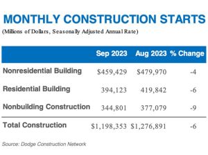 Construction starts in the U.S. dipped in September