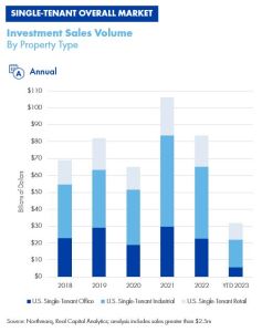 Investment sales volume by property type, annual