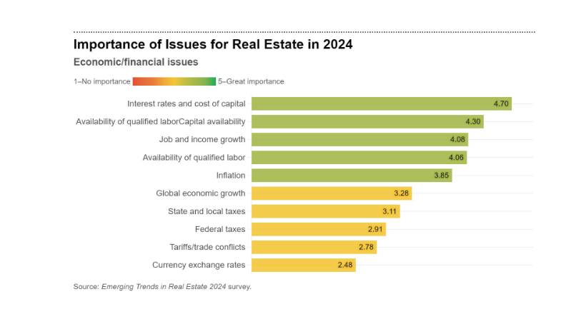 Importance of economic and finance issues for CRE in 2024