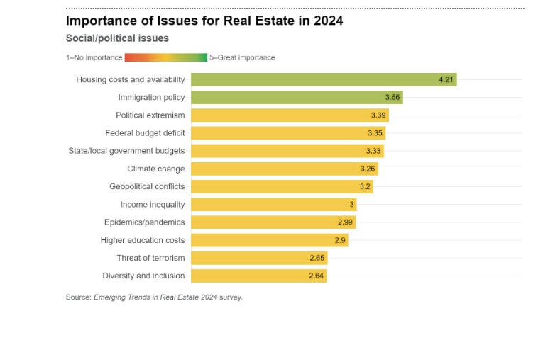 Importance of social and political issues for CRE in 2024