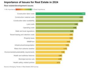 Importance of development issues for CRE in 2024