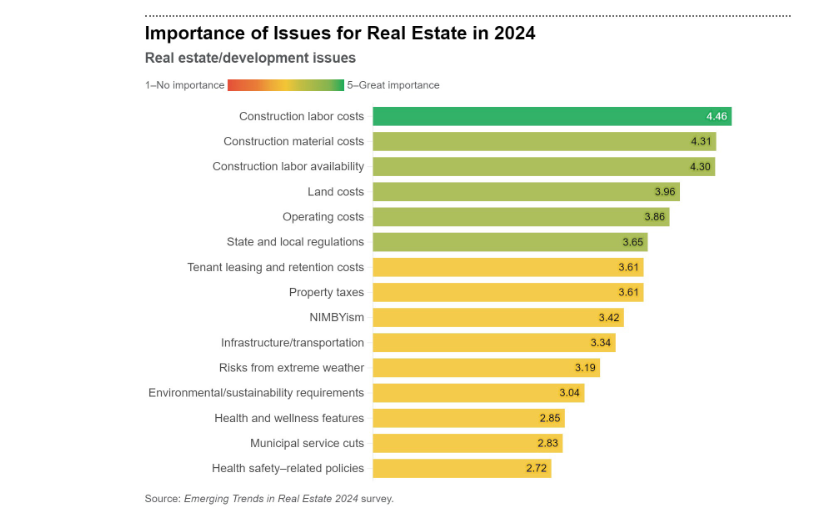 Importance of development issues for CRE in 2024