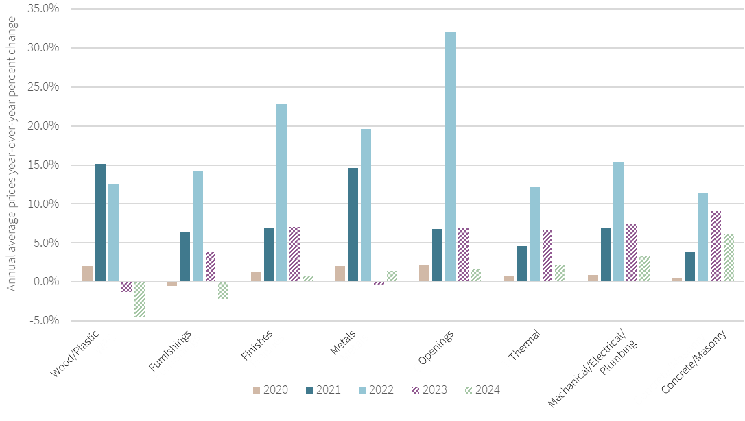 Annual average prices for construction materials, year-over-year change