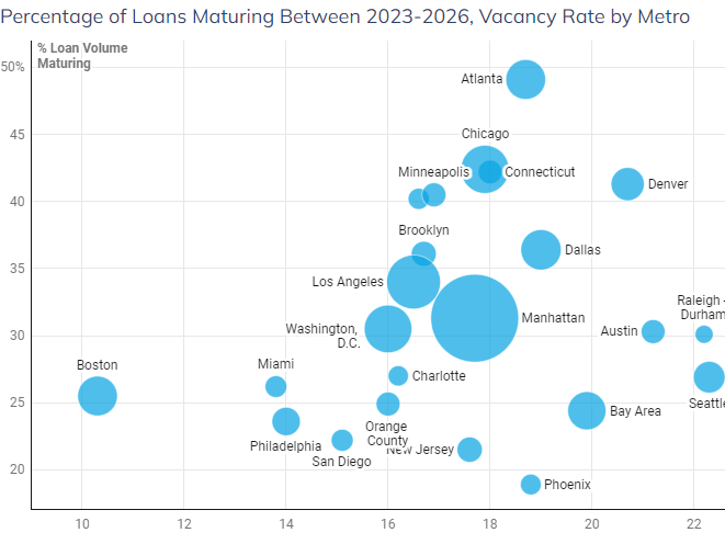 Imminent Office Maturities Signal Rising Distress