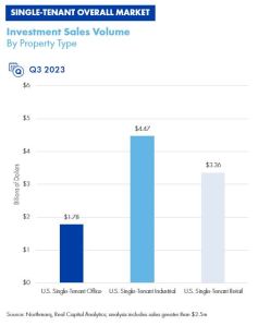 Investment sales volume by property type, quarterly