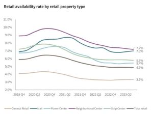 Retail availability rate by property type