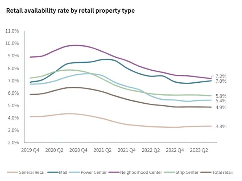 Retail availability rate by property type