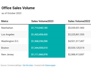 Top 5 Markets for Office Transactions featured image