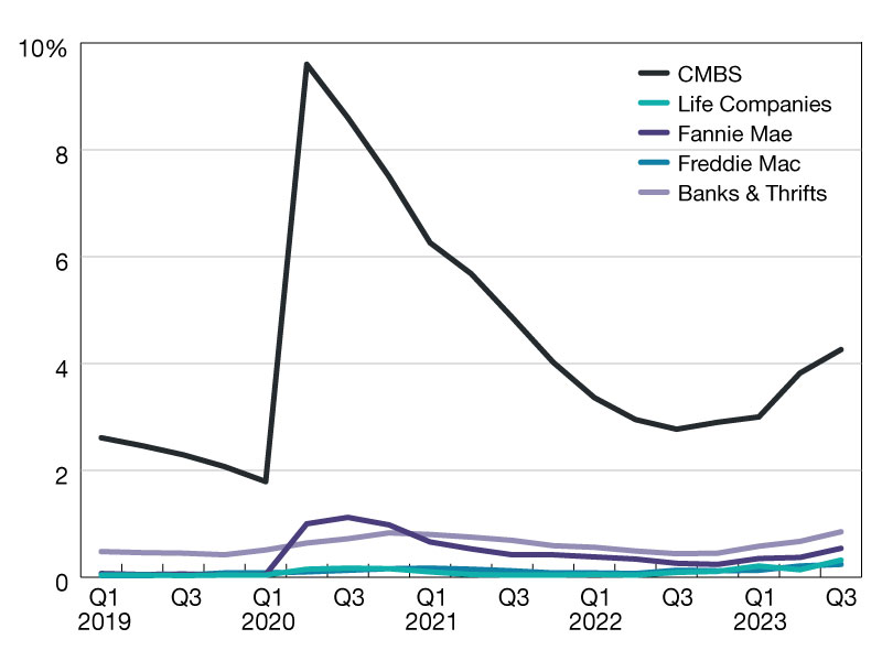 Source: Mortgage Bankers Association