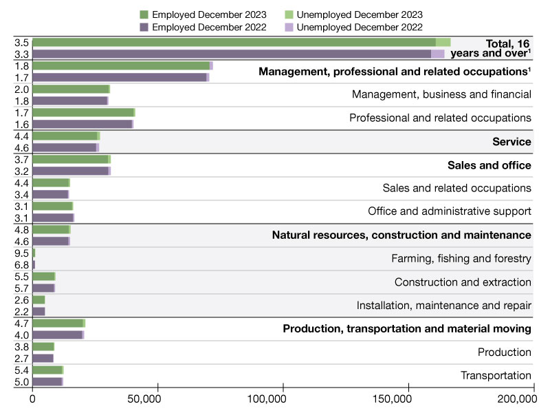 1Unemployed total includes a small number of persons whose last job was in the Armed Forces. Source: Bureau of Labor Statistics