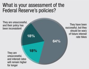 Poll Results: The Fed’s Report Card