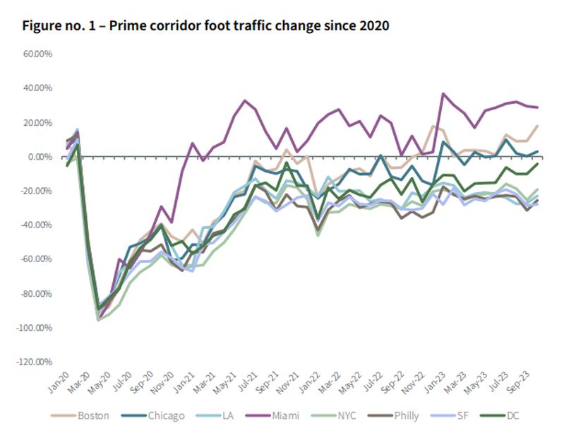 Prime retail corridor foot traffic change since 2020