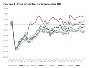 Prime retail corridor foot traffic change since 2020