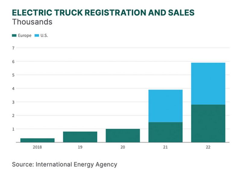 Electric truck registration and sales