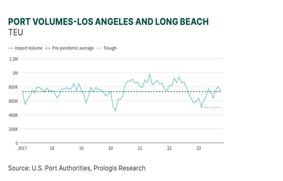 Port volumes for Los Angeles and Long Beach, Calif.