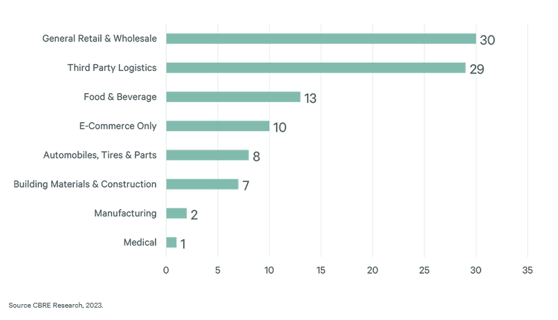 Industry Share of Top 100 U.S. Industrial Leases in 2023, CBRE Research