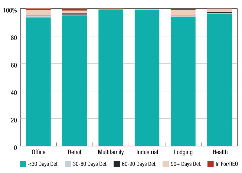 Source: Mortgage Bankers Association