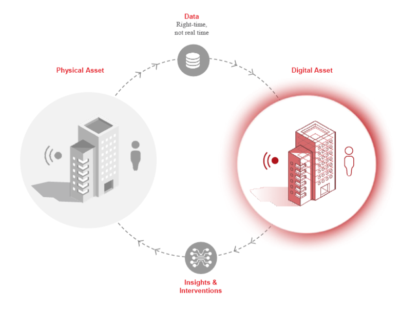 A graphic used by Arup to map the relationship between physical buildings and their digital twins. Here, the physical asset provides data to the digital twin, which in turn provides the building’s owners and operators with decision points around more sustainable and efficient operations. Graphic courtesy of Arup