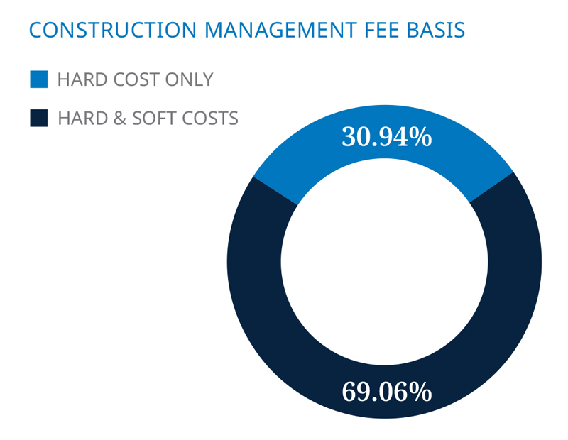 Construction management fee basis percentages in 2023, DLA Piper