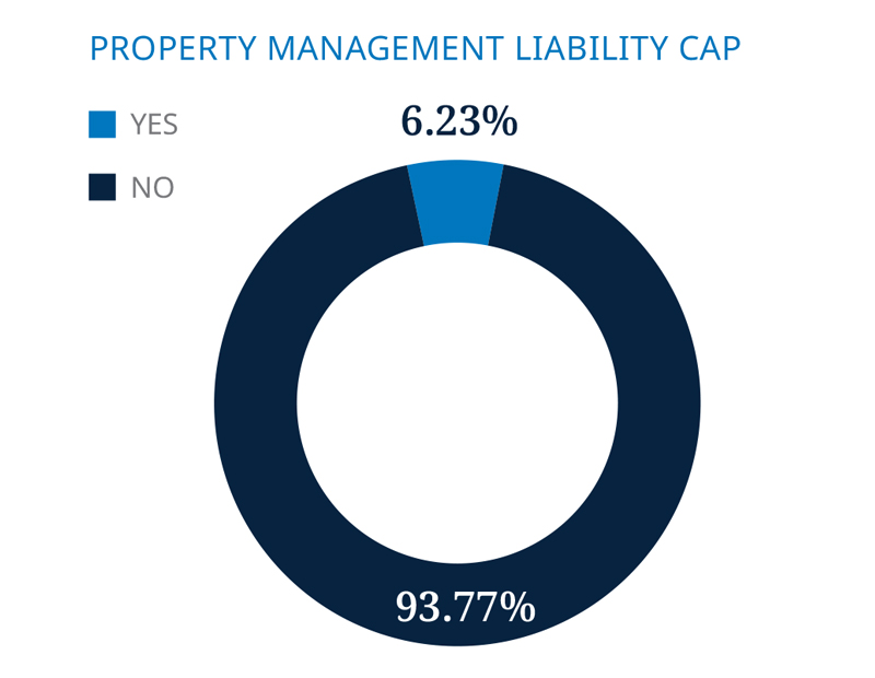 Property management liability cap percentages in 2023, DLA Piper