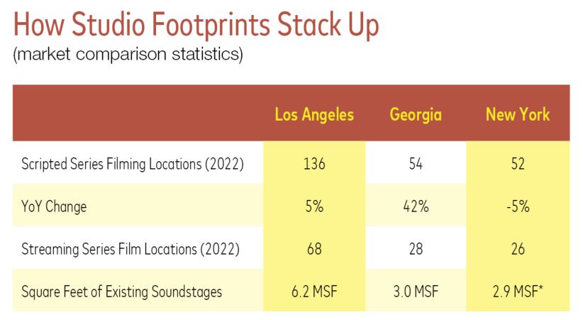 *Soundstages in metropolitan New York, including New Jersey
Sources: FilmLA, CBRE Research Q4 2024