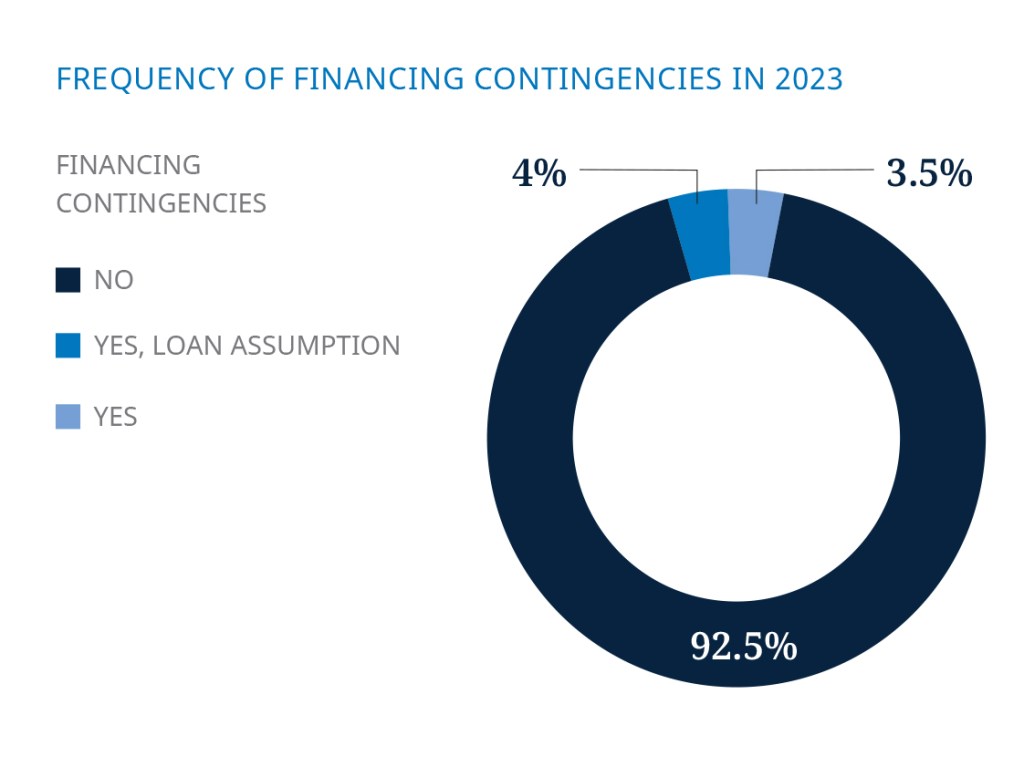 The percentage of financing contingencies last year, DLA Piper