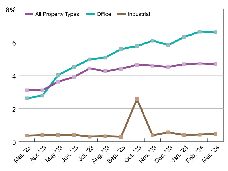 2024 CMBS Delinquency Rates