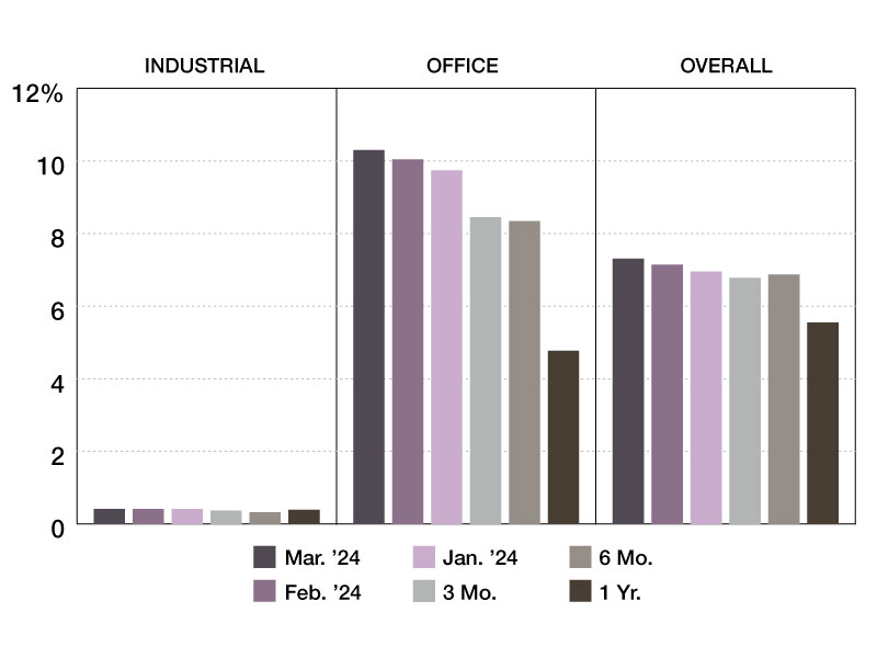 April CMBS special servicing rates