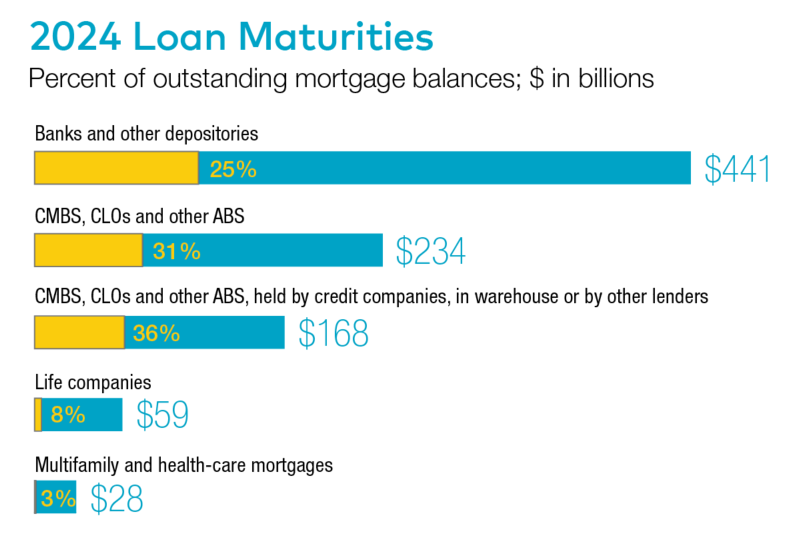 Source: Mortgage Bankers Association