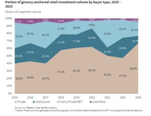 Portion of grocery-anchored retail investment volume by buyer type, 2015 – 2023