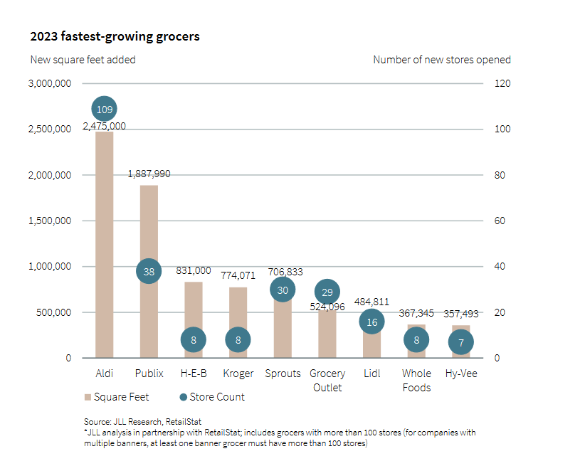 2023 fastest-growing grocers, JLL