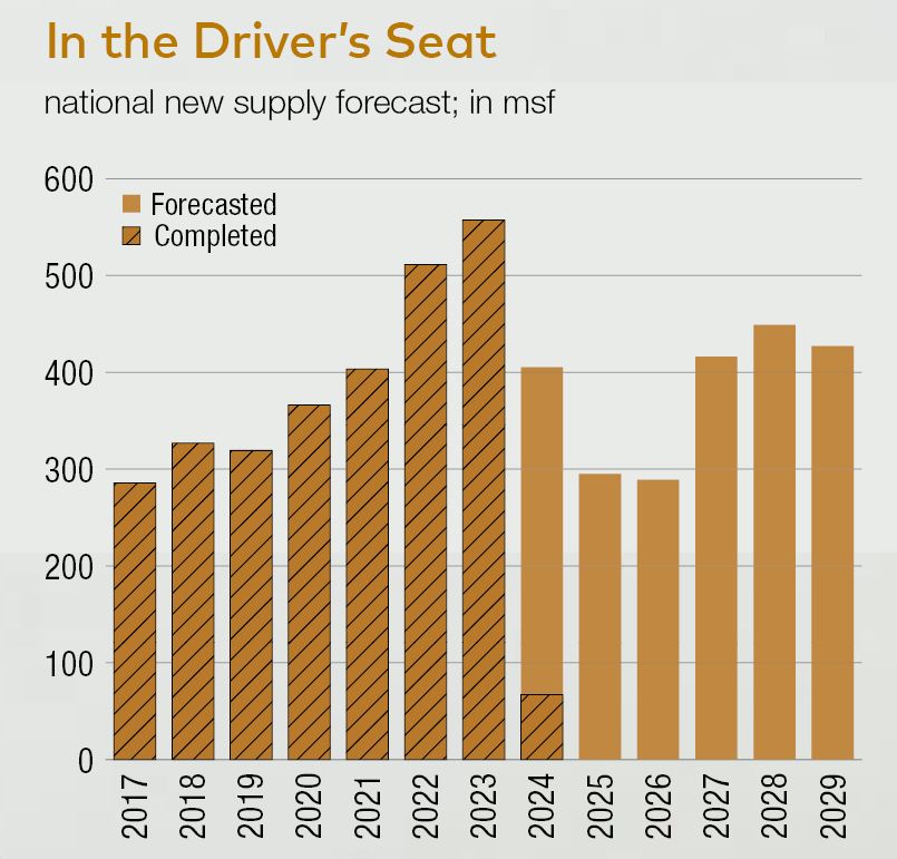 In the Driver's Seat chart
