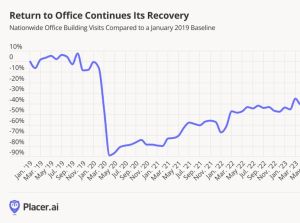 Office building visits compared to January 2019