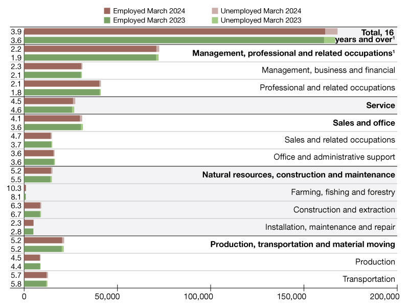 march 2024 employment