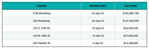 PropertyShark office deals for April 2024