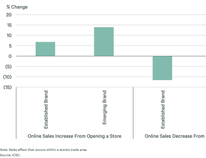 Change in Online Retail Sales by Scenario, ICSC