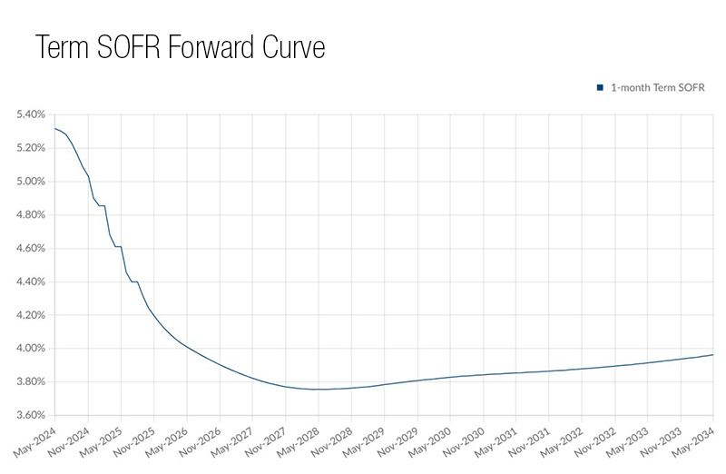 How Much Longer Is ‘Higher for Longer’?