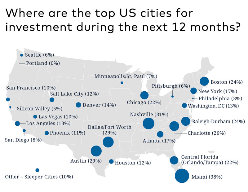 Where investors want to be according to a DLA Piper mid-year outlook chart