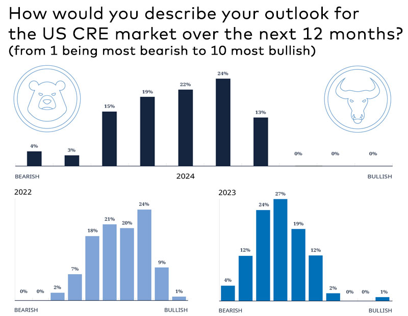 DLA Piper Bearish vs Bullish chart