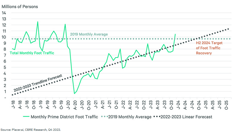 Street Retail Surges Toward Full Recovery