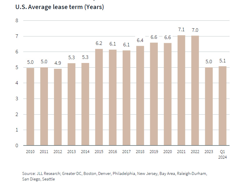 U.S. average lease terms for life science properties since 2010, for select markets. 