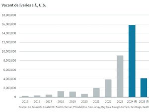 Graph courtesy of JLL