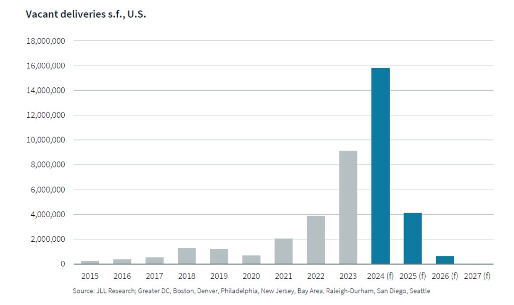 Vacant deliveries by tear, life science, select U.S. markets