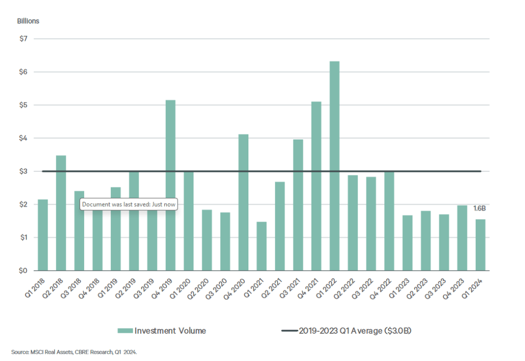 MOB investment volume